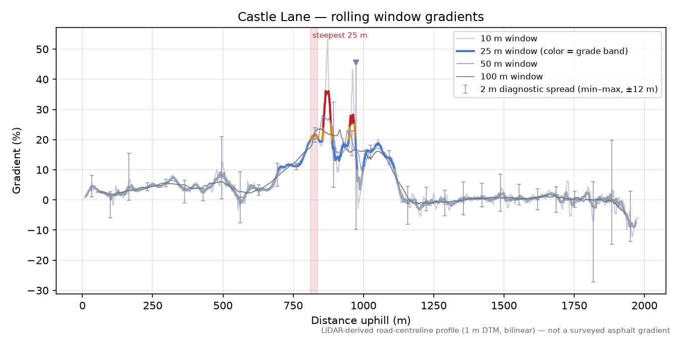 Castle Lane rolling gradient profile