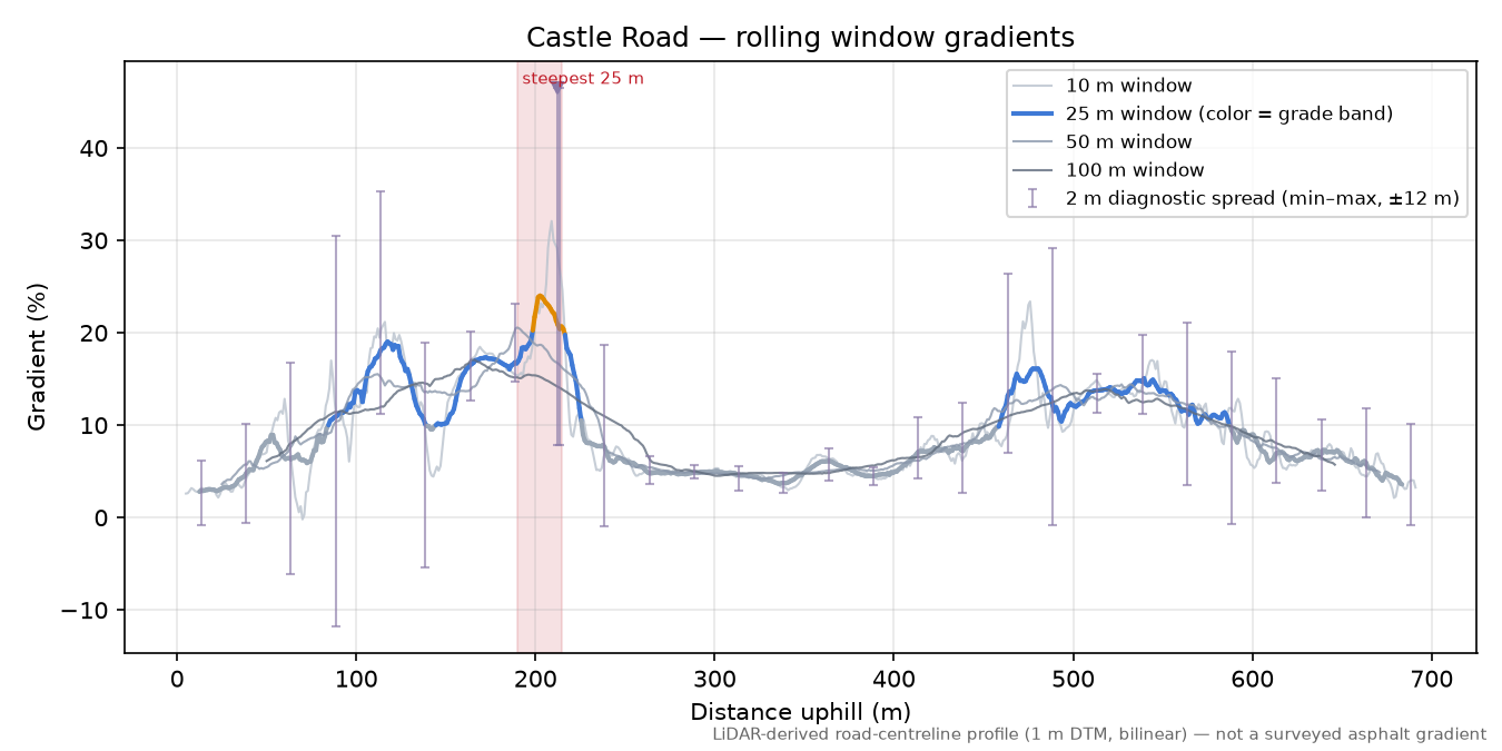 Castle Road rolling gradient profile