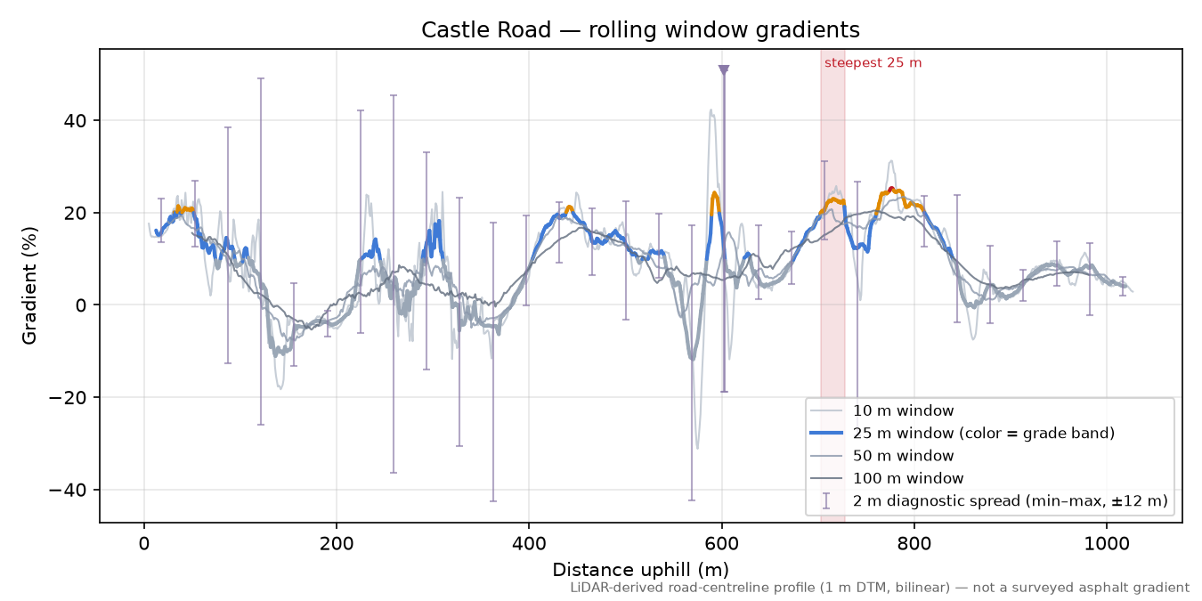 Castle Road rolling gradient profile
