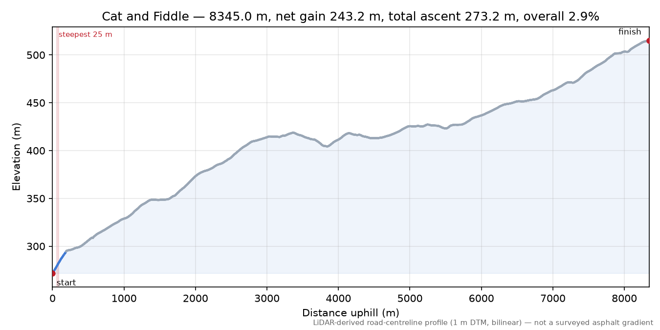 Cat and Fiddle elevation profile