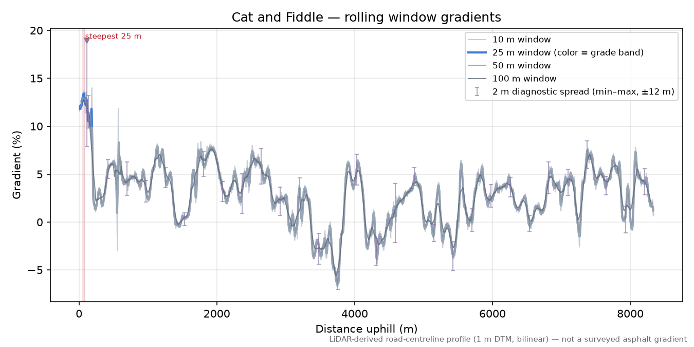Cat and Fiddle rolling gradient profile