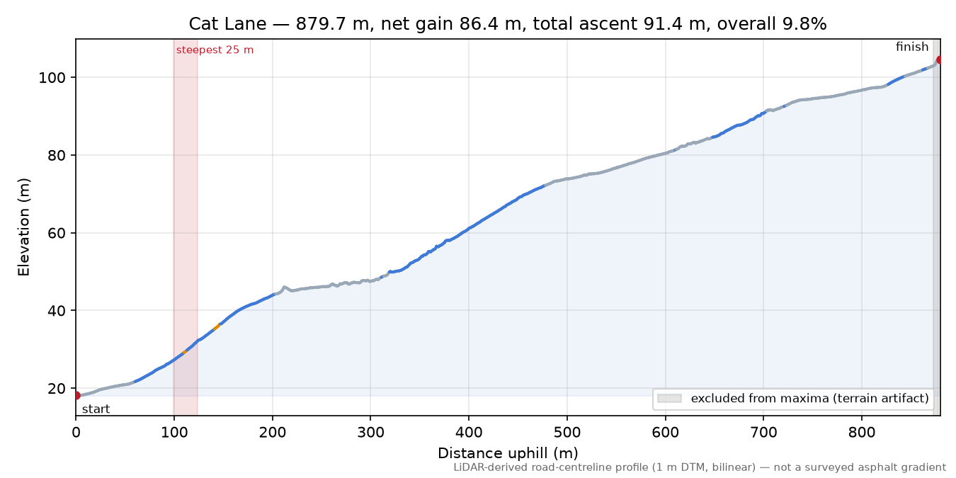 Cat Lane elevation profile