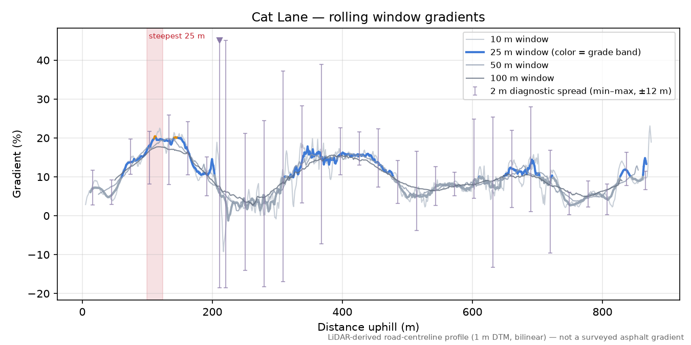 Cat Lane rolling gradient profile