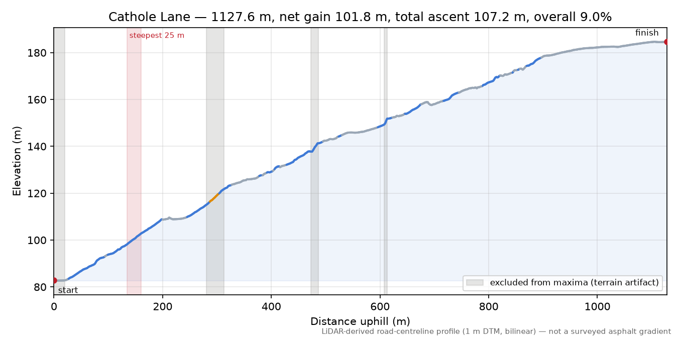 Cathole Lane elevation profile