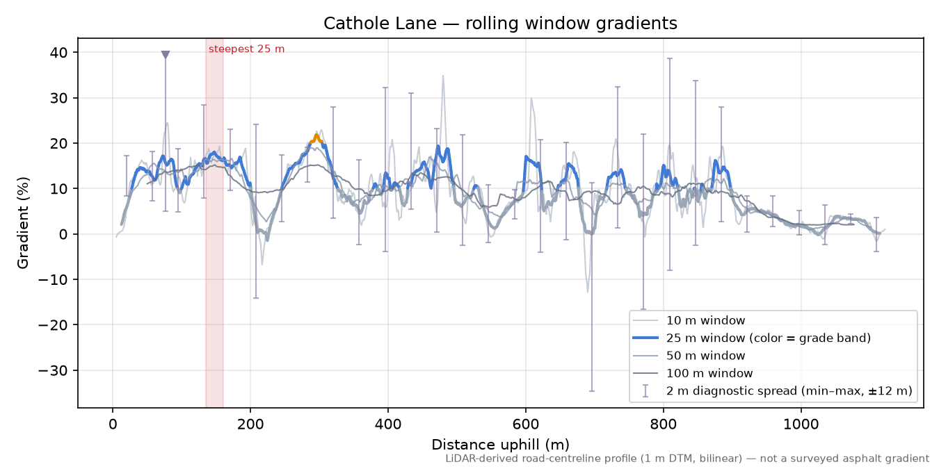 Cathole Lane rolling gradient profile