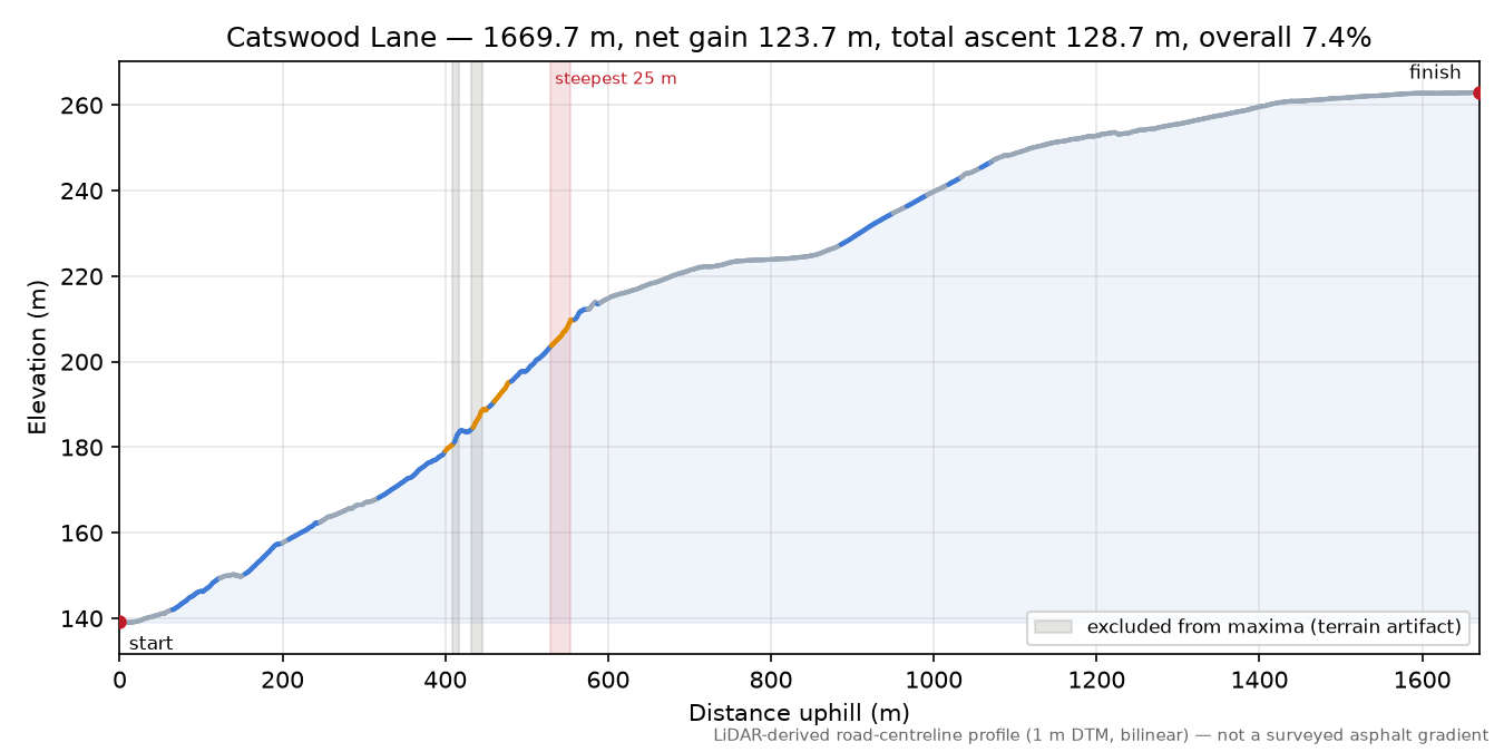 Catswood Lane elevation profile