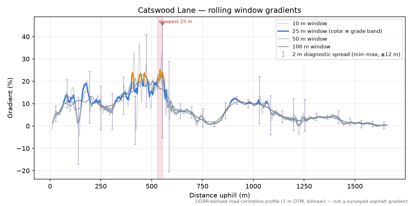 Catswood Lane rolling gradient profile