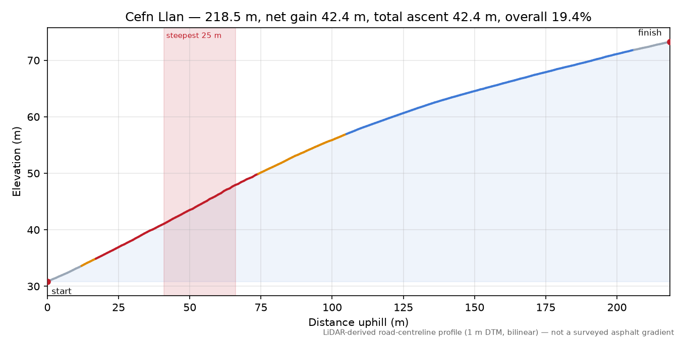 Cefn Llan elevation profile