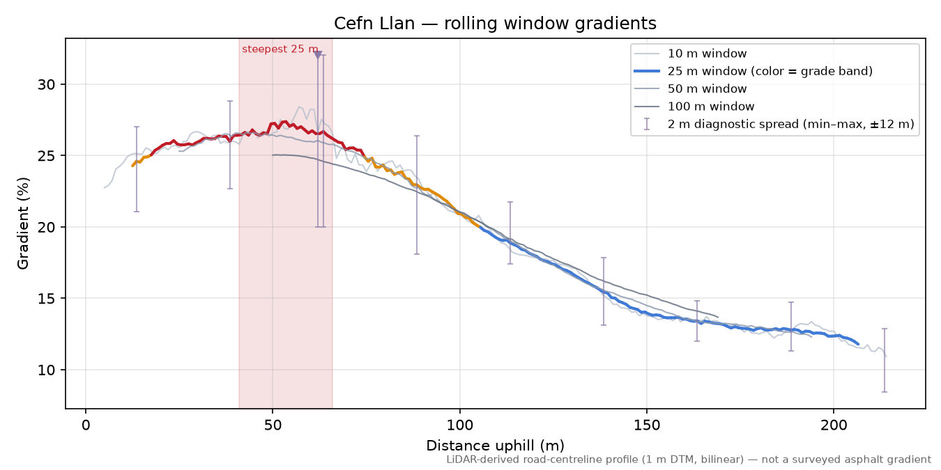 Cefn Llan rolling gradient profile