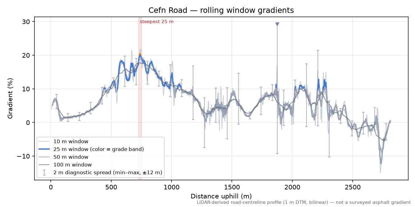 Cefn Road rolling gradient profile