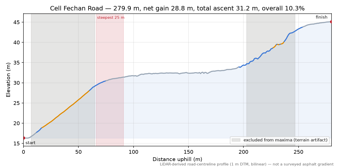 Cell Fechan Road elevation profile