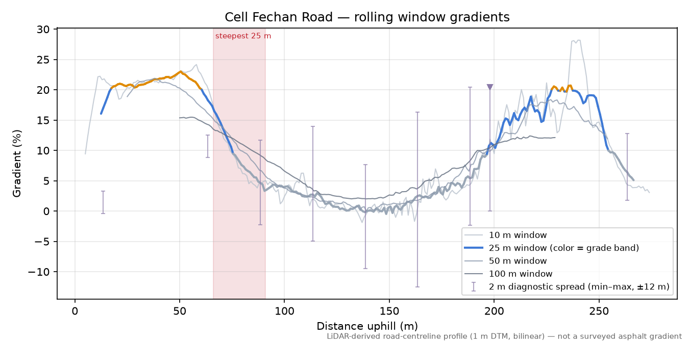 Cell Fechan Road rolling gradient profile