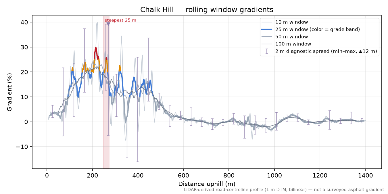Chalk Hill rolling gradient profile