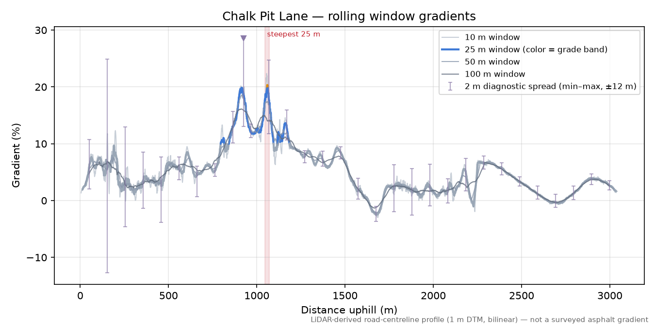 Chalk Pit Lane rolling gradient profile