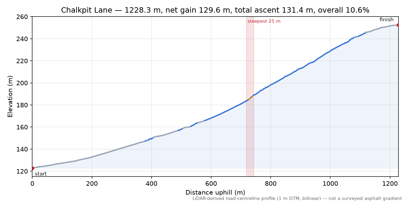 Chalkpit Lane elevation profile