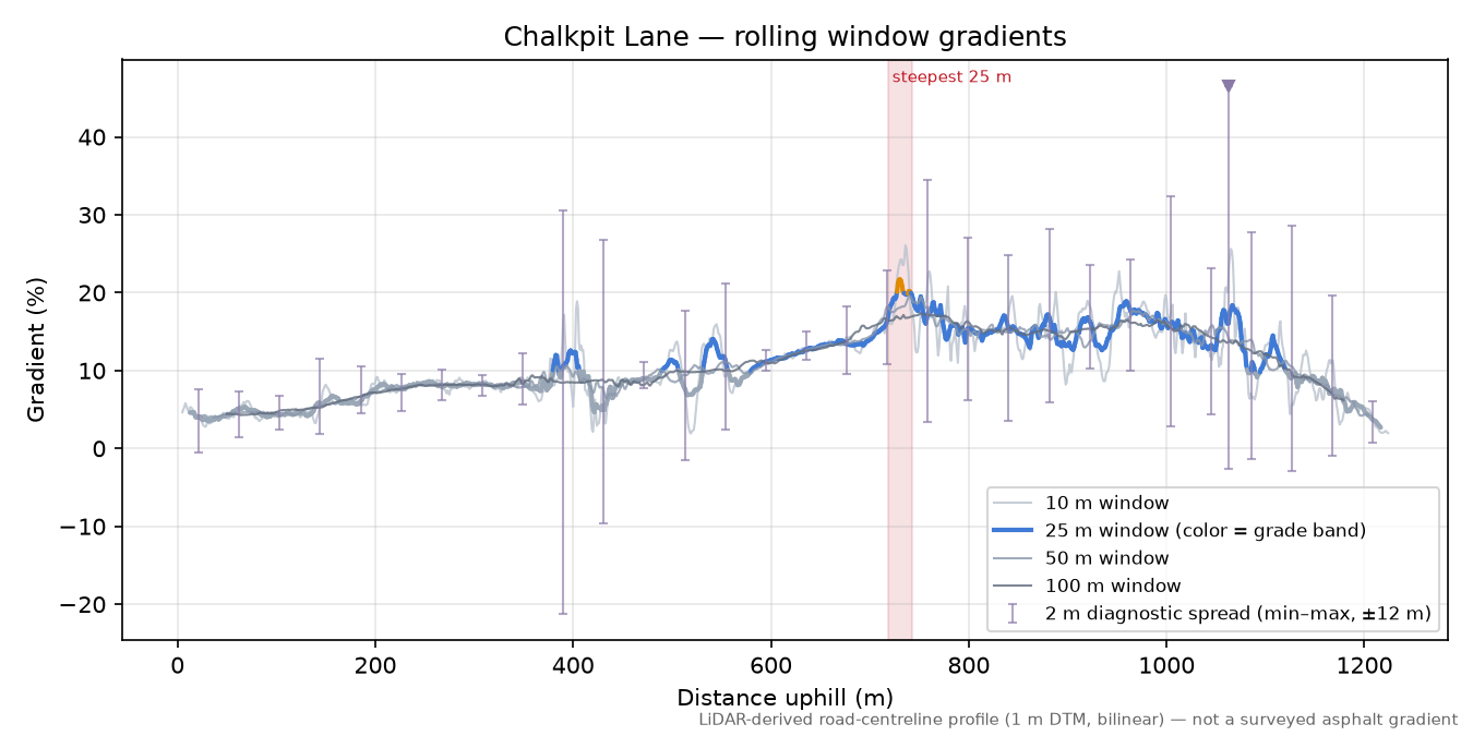 Chalkpit Lane rolling gradient profile