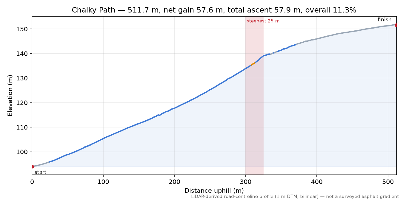 Chalky Path elevation profile
