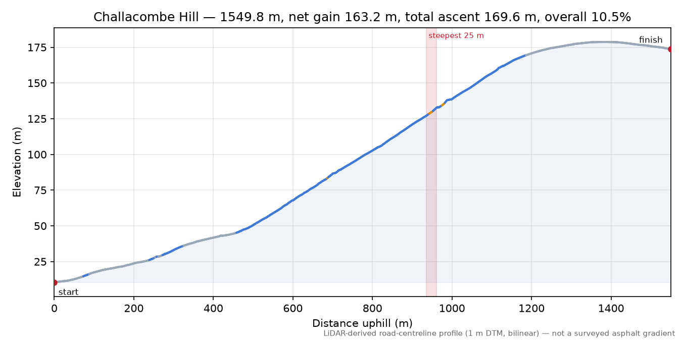 Challacombe Hill elevation profile