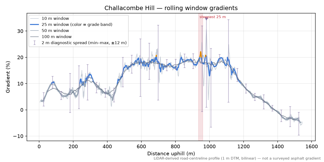Challacombe Hill rolling gradient profile