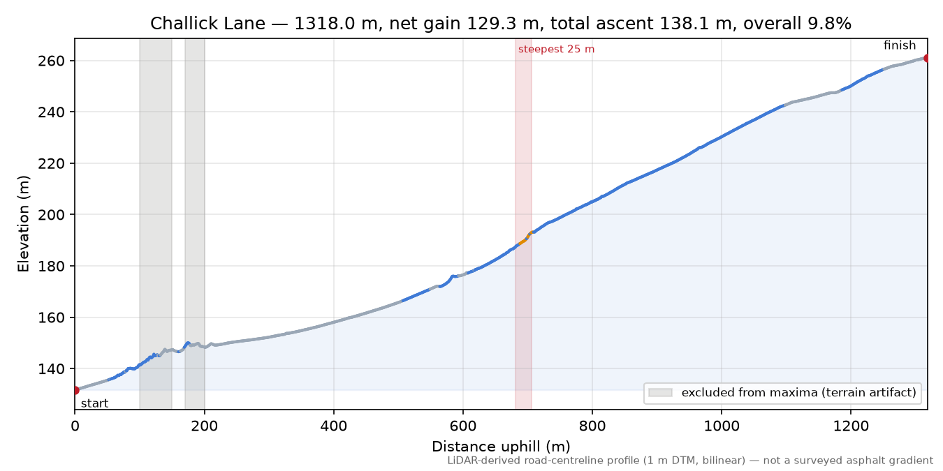Challick Lane elevation profile