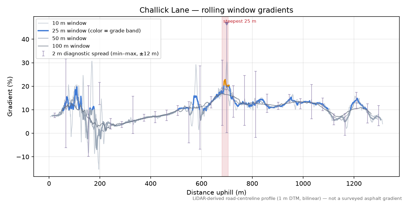 Challick Lane rolling gradient profile