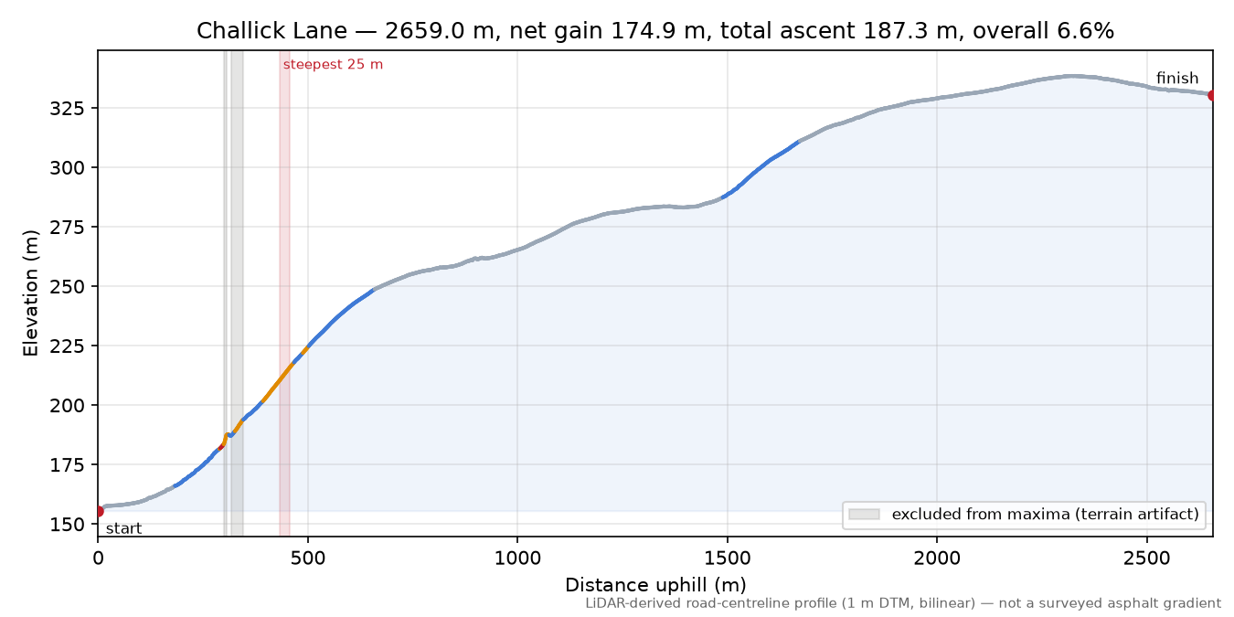 Challick Lane elevation profile