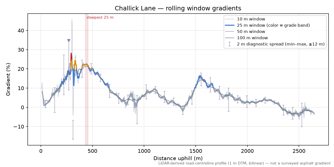 Challick Lane rolling gradient profile