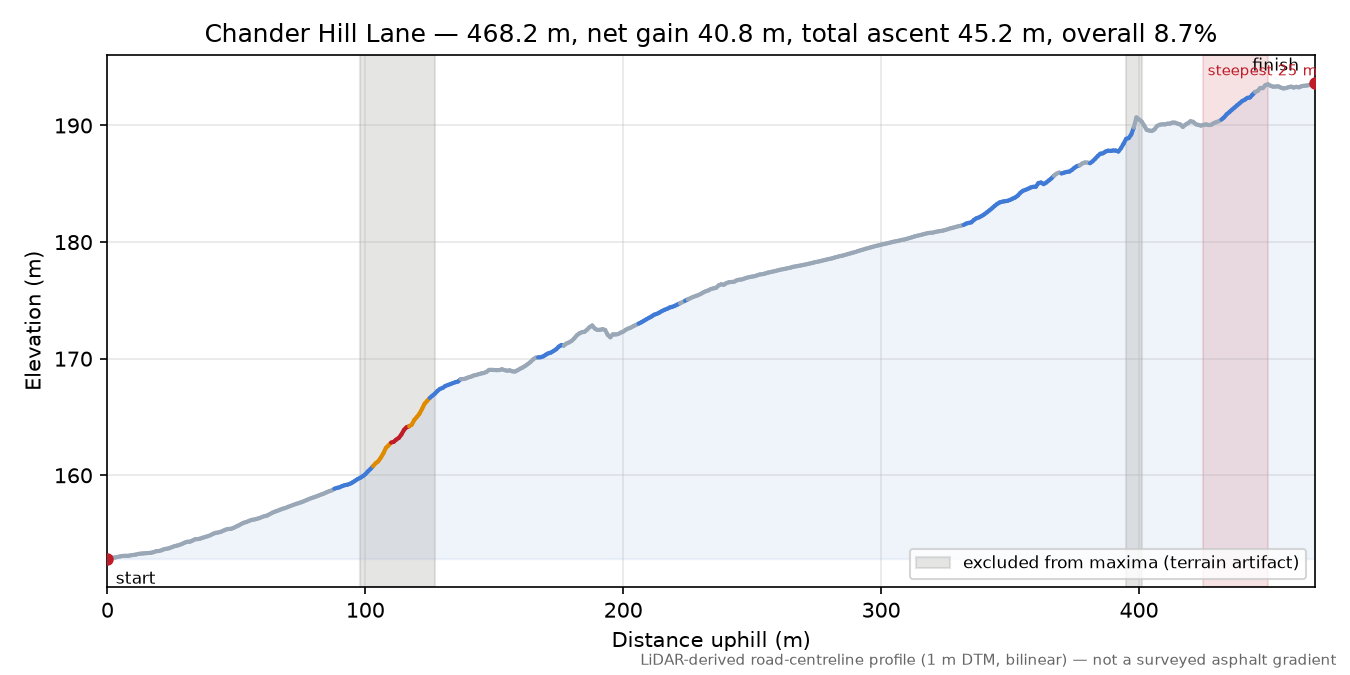 Chander Hill Lane elevation profile