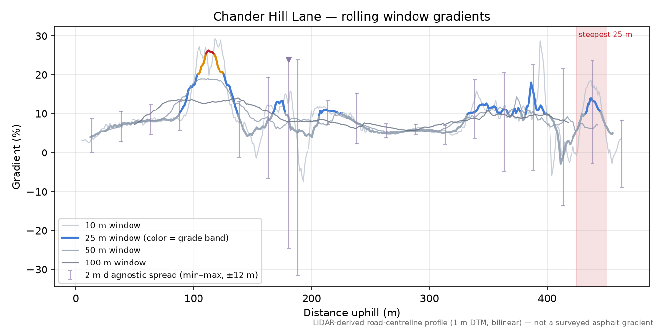 Chander Hill Lane rolling gradient profile