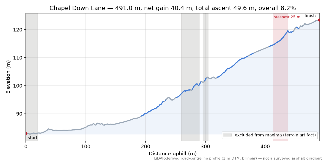 Chapel Down Lane elevation profile