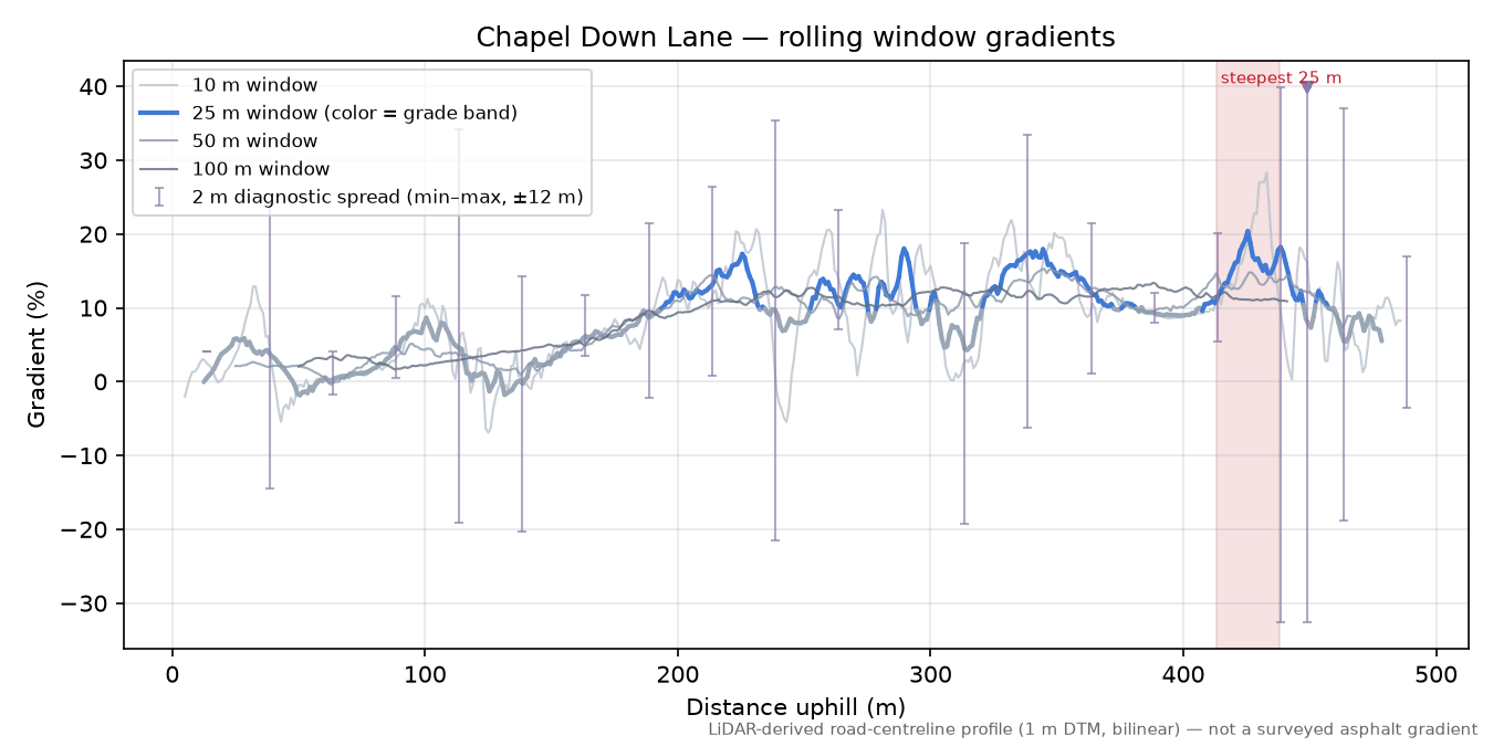 Chapel Down Lane rolling gradient profile