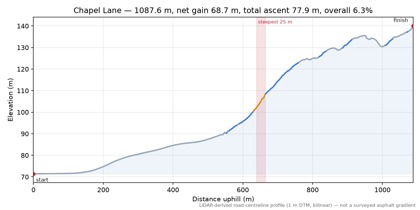 Chapel Lane elevation profile