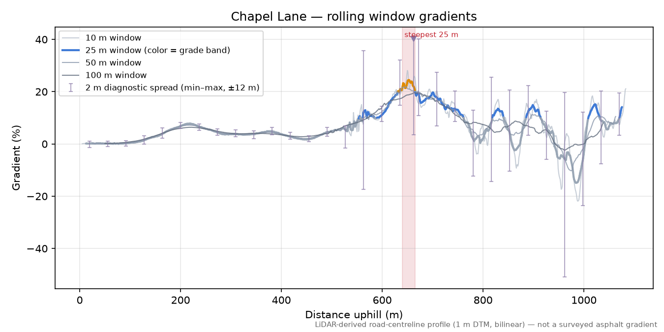 Chapel Lane rolling gradient profile