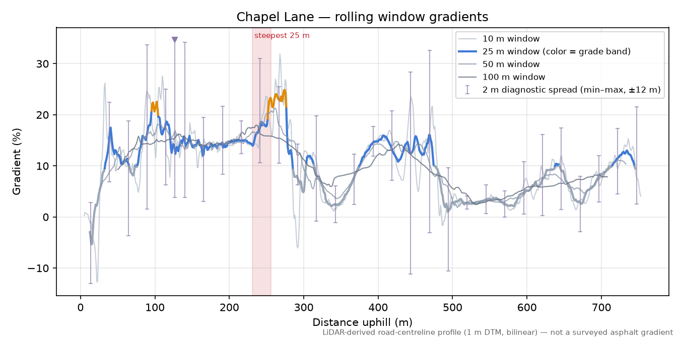 Chapel Lane rolling gradient profile