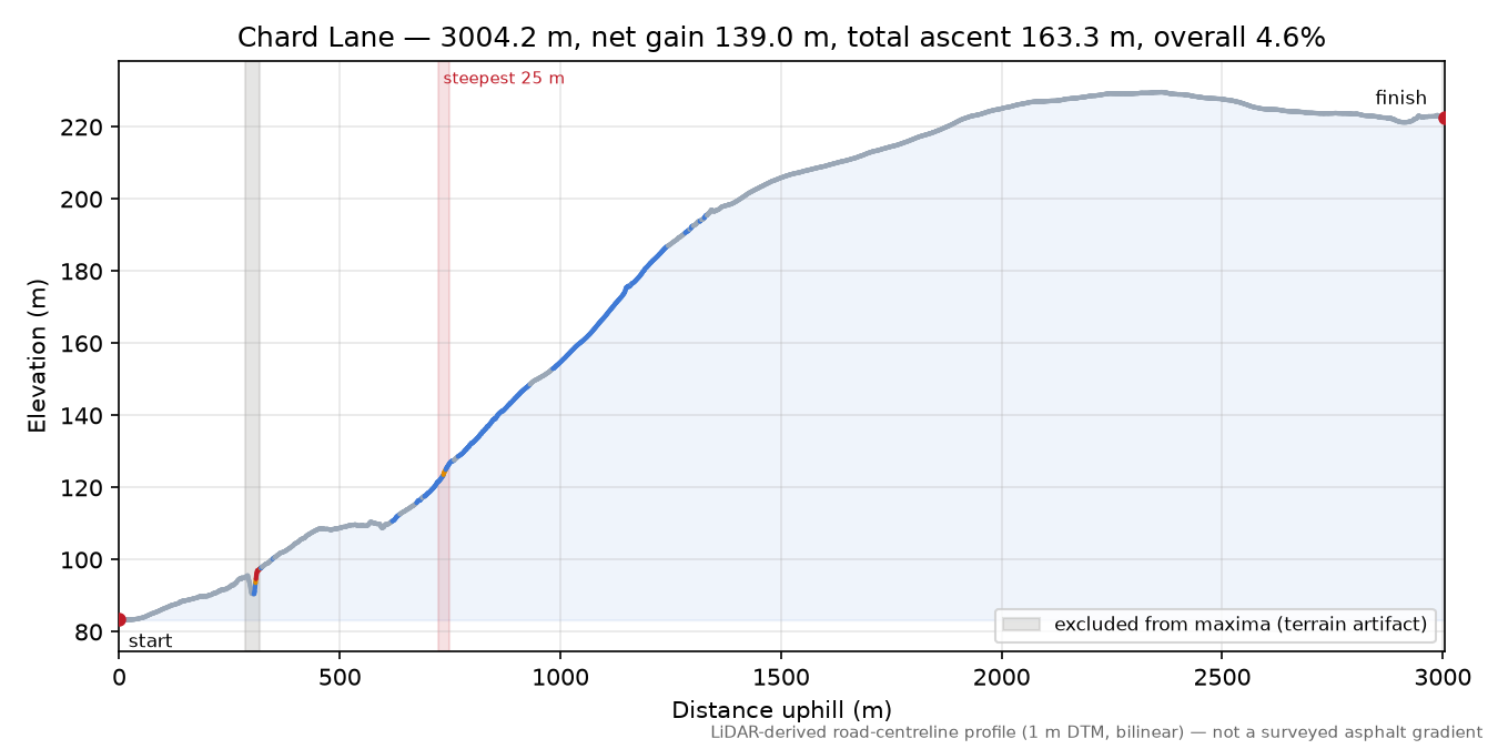 Chard Lane elevation profile