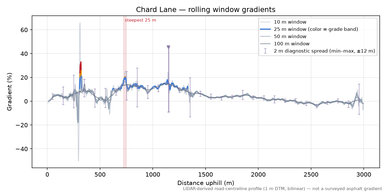 Chard Lane rolling gradient profile