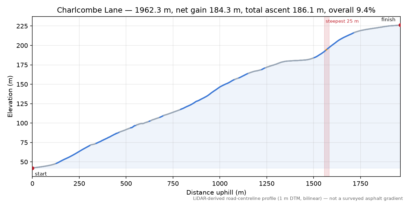 Charlcombe Lane elevation profile