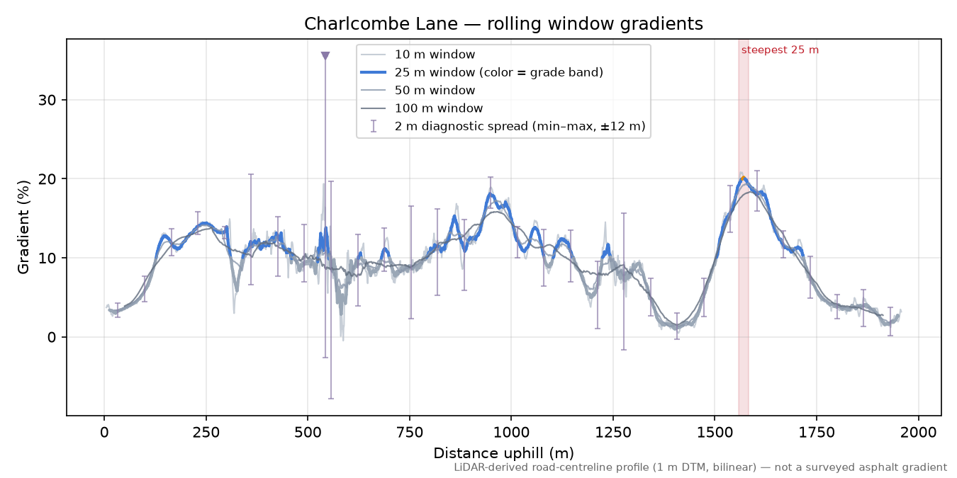 Charlcombe Lane rolling gradient profile