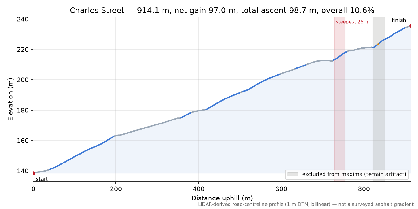 Charles Street elevation profile