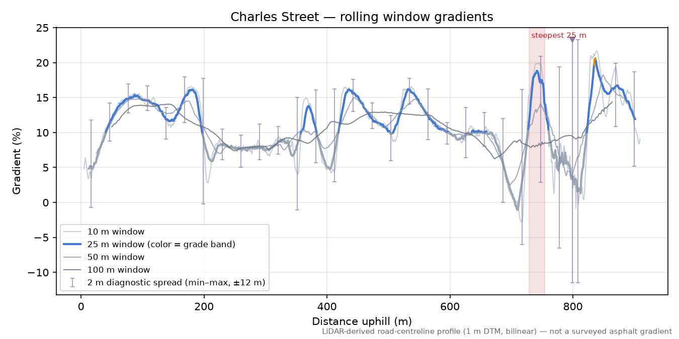 Charles Street rolling gradient profile