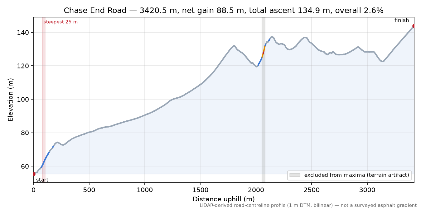 Chase End Road elevation profile