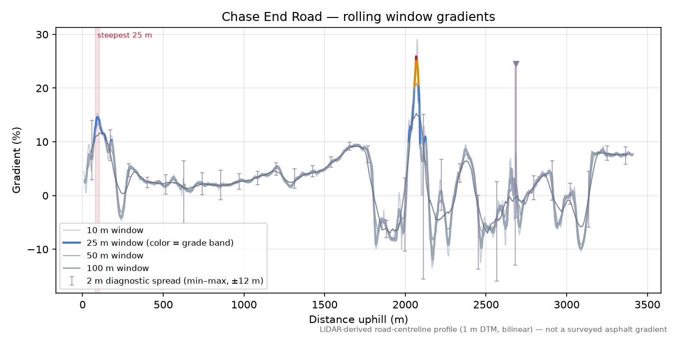 Chase End Road rolling gradient profile