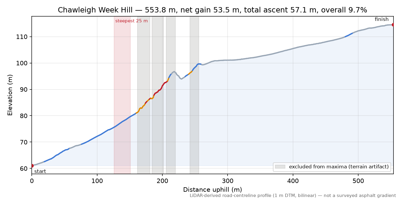 Chawleigh Week Hill elevation profile