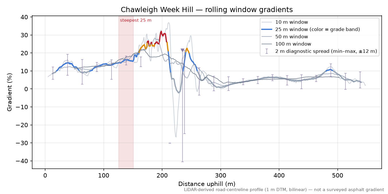 Chawleigh Week Hill rolling gradient profile