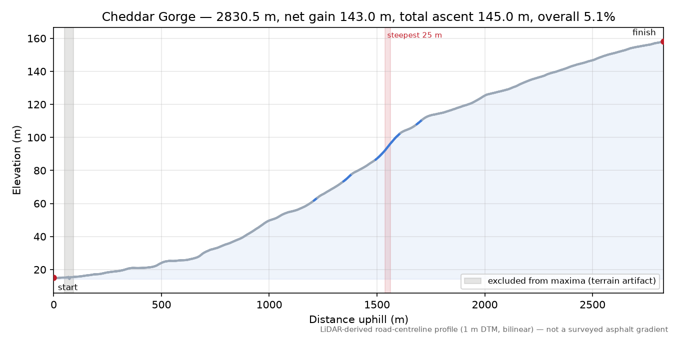 Cheddar Gorge elevation profile