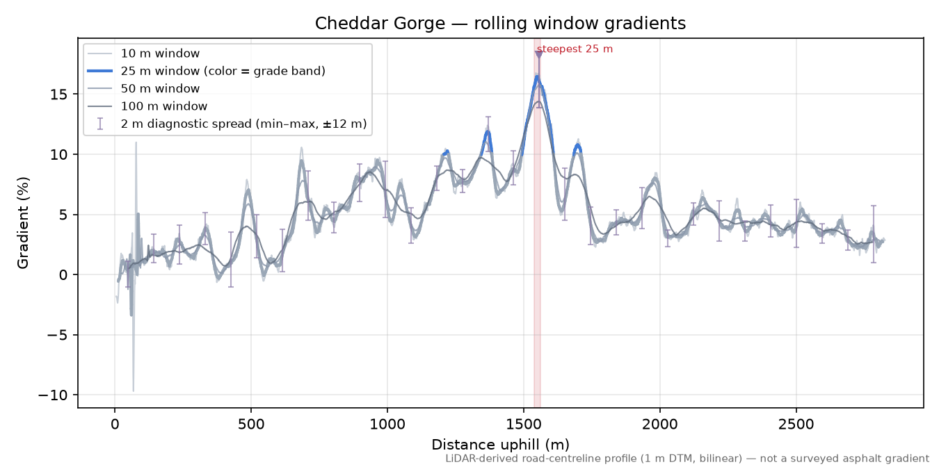 Cheddar Gorge rolling gradient profile