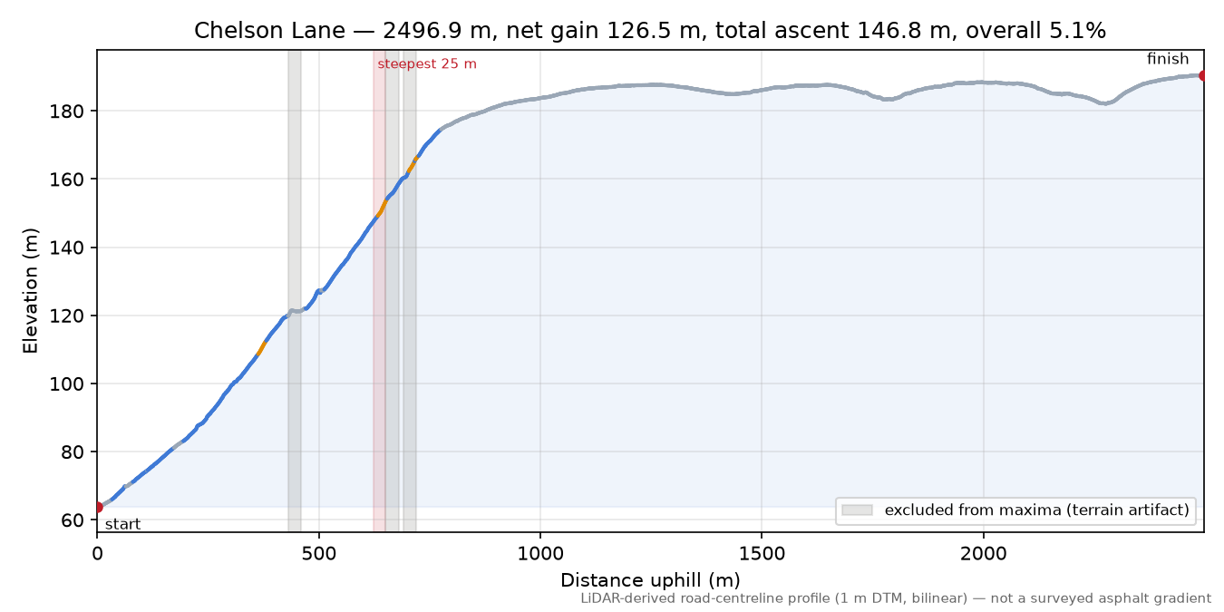Chelson Lane elevation profile