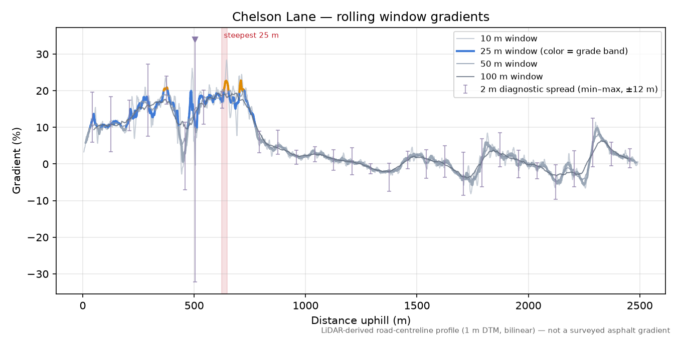Chelson Lane rolling gradient profile