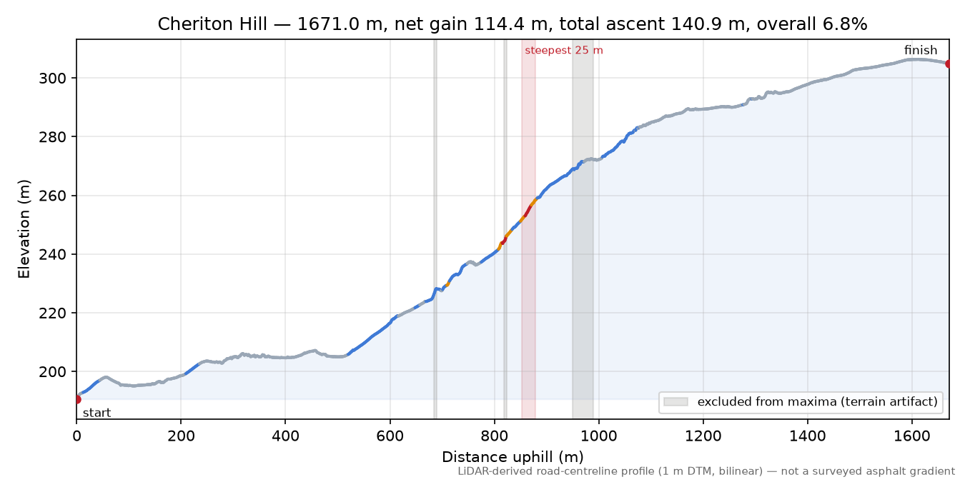 Cheriton Hill elevation profile