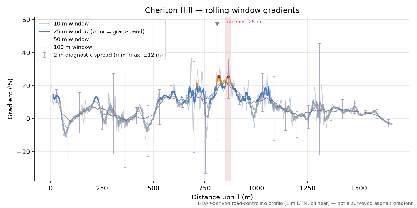 Cheriton Hill rolling gradient profile